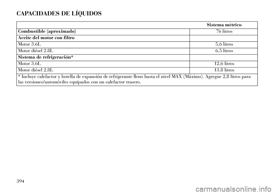 Lancia Voyager 2013 Manual de Empleo y Cuidado (in Spanish) CAPACIDADES DE LÍQUIDOS
Sistema métrico
Combustible (aproximado) 76 litros
Aceite del motor con filtro
Motor 3.6L 5,6 litros
Motor diésel 2.8L 6,5 litros
Sistema de refrigeración*
Motor 3.6L 12,6 Lancia Voyager 2013 Manual de Empleo y Cuidado (in Spanish) CAPACIDADES DE LÍQUIDOS
Sistema métrico
Combustible (aproximado) 76 litros
Aceite del motor con filtro
Motor 3.6L 5,6 litros
Motor diésel 2.8L 6,5 litros
Sistema de refrigeración*
Motor 3.6L 12,6