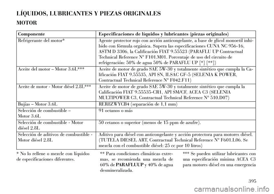 Lancia Voyager 2013 Manual de Empleo y Cuidado (in Spanish) LÍQUIDOS, LUBRICANTES Y PIEZAS ORIGINALES
MOTORComponenteEspecificaciones de líquidos y lubricantes (piezas originales)
Refrigerante del motor* Agente protector rojo con acción anticongelante, a ba Lancia Voyager 2013 Manual de Empleo y Cuidado (in Spanish) LÍQUIDOS, LUBRICANTES Y PIEZAS ORIGINALES
MOTORComponenteEspecificaciones de líquidos y lubricantes (piezas originales)
Refrigerante del motor* Agente protector rojo con acción anticongelante, a ba