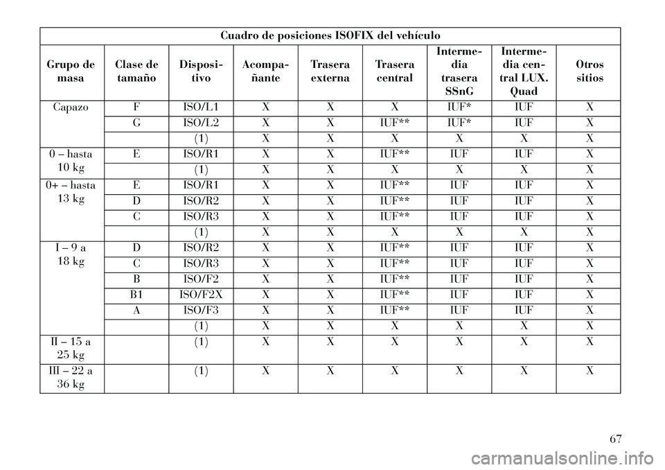 Lancia Voyager 2013  Manual de Empleo y Cuidado (in Spanish) Cuadro de posiciones ISOFIX del vehículo
Grupo de masa Clase de
tamaño Disposi-
tivo Acompa-
ñante Trasera
externa Trasera
central Interme-
dia
trasera
SSnG Interme-
dia cen-
tral LUX.
Quad Otros
s