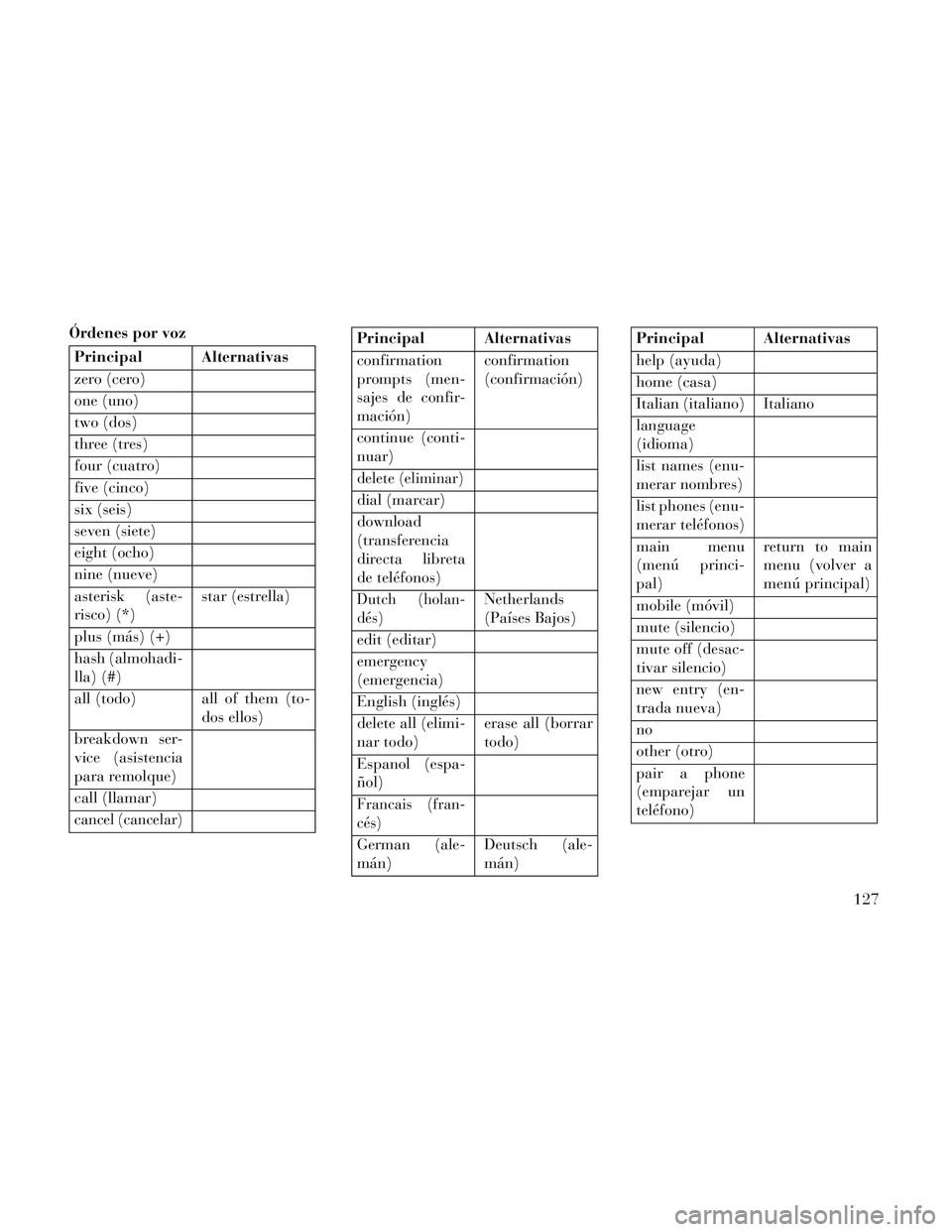 Lancia Voyager 2014  Manual de Empleo y Cuidado (in Spanish) Órdenes por voz
Principal Alternativas
zero (cero)
one (uno)
two (dos)
three (tres)
four (cuatro)
five (cinco)
six (seis)
seven (siete)
eight (ocho)
nine (nueve)
asterisk (aste-
risco) (*)star (estre