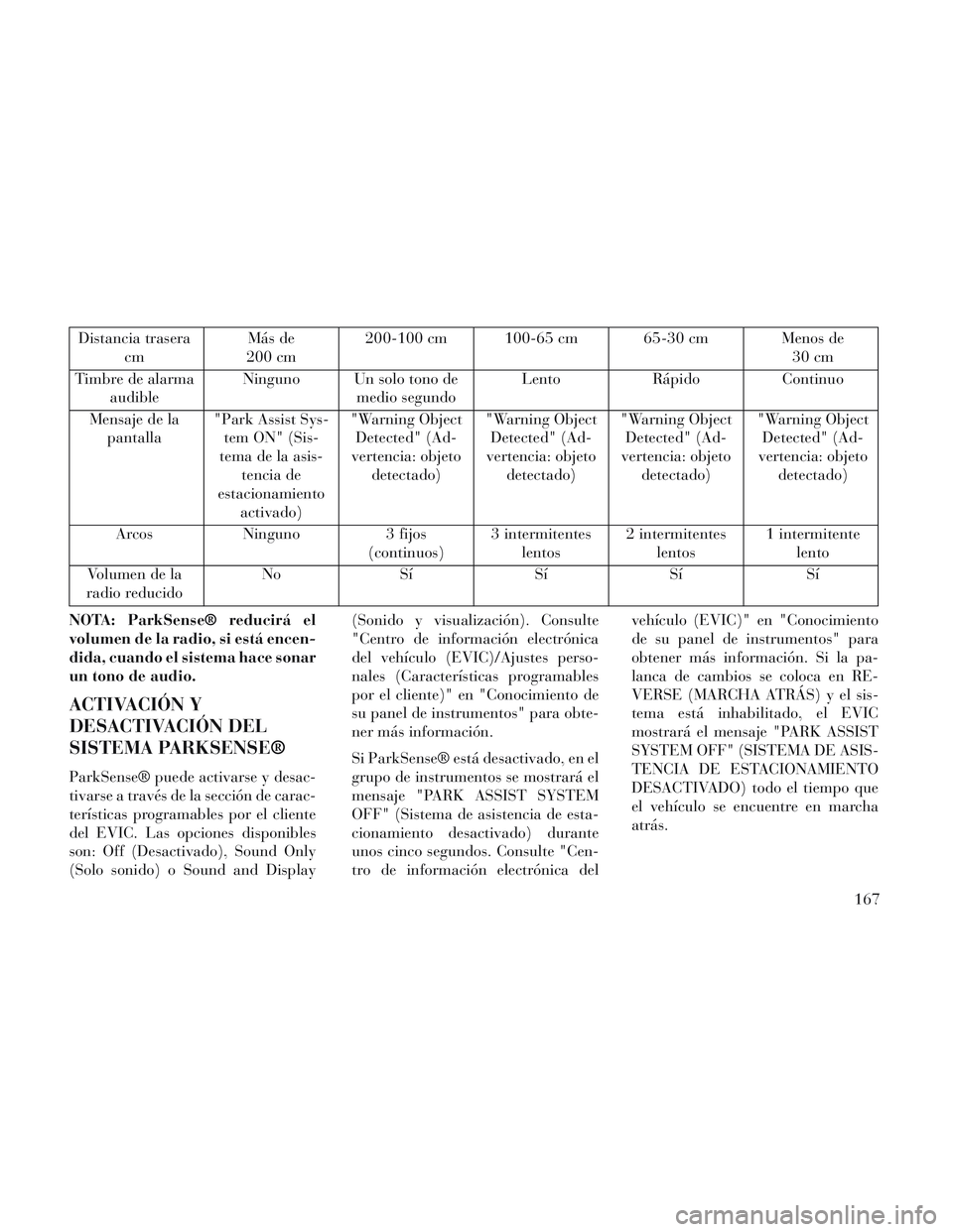 Lancia Voyager 2014 Manual de Empleo y Cuidado (in Spanish) Distancia traseracm Más de
200 cm 200-100 cm 100-65 cm 65-30 cm Menos de
30 cm
Timbre de alarma audible Ninguno Un solo tono de
medio segundo Lento
RápidoContinuo
Mensaje de la pantalla "Park Assist Lancia Voyager 2014 Manual de Empleo y Cuidado (in Spanish) Distancia traseracm Más de
200 cm 200-100 cm 100-65 cm 65-30 cm Menos de
30 cm
Timbre de alarma audible Ninguno Un solo tono de
medio segundo Lento
RápidoContinuo
Mensaje de la pantalla "Park Assist