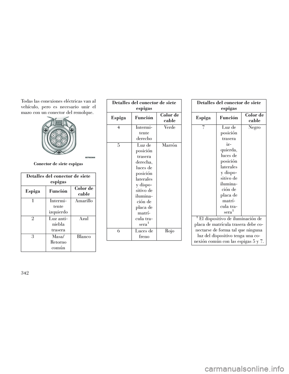 Lancia Voyager 2014 Manual de Empleo y Cuidado (in Spanish) Todas las conexiones eléctricas van al
vehículo, pero es necesario unir el
mazo con un conector del remolque.
Detalles del conector de sieteespigas
Espiga Función Color de
cable
1 Intermi- tente
iz Lancia Voyager 2014 Manual de Empleo y Cuidado (in Spanish) Todas las conexiones eléctricas van al
vehículo, pero es necesario unir el
mazo con un conector del remolque.
Detalles del conector de sieteespigas
Espiga Función Color de
cable
1 Intermi- tente
iz