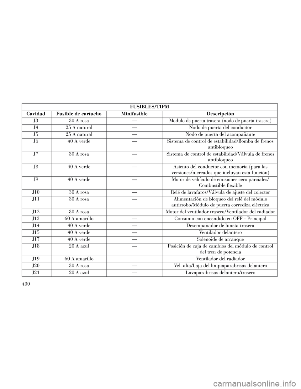 Lancia Voyager 2014  Manual de Empleo y Cuidado (in Spanish) FUSIBLES/TIPM
Cavidad Fusible de cartucho Minifusible Descripción
J3 30 A rosa —
Módulo de puerta trasera (nodo de puerta trasera)
J425 A natural —Nodo de puerta del conductor
J5 25 A natural 