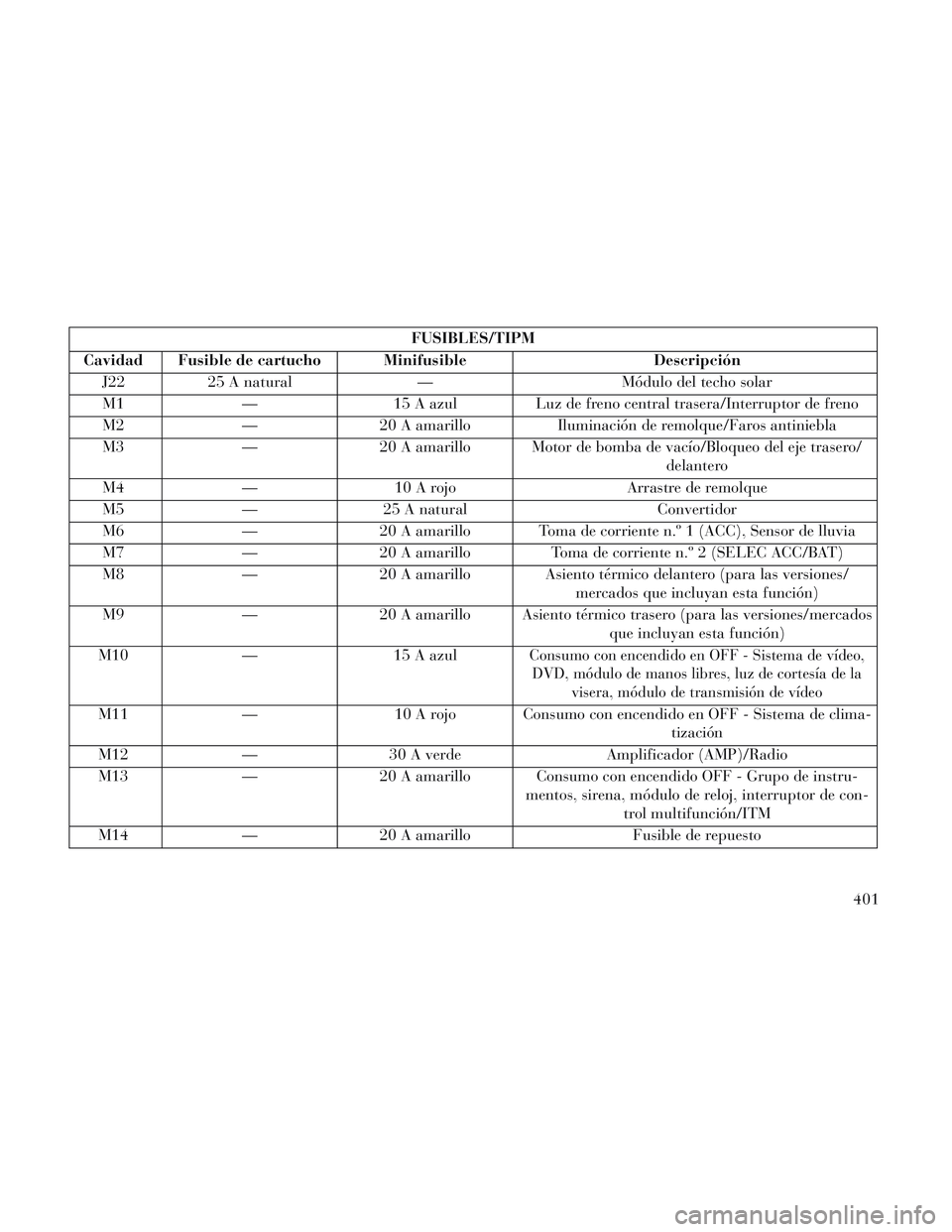 Lancia Voyager 2014  Manual de Empleo y Cuidado (in Spanish) FUSIBLES/TIPM
Cavidad Fusible de cartucho Minifusible Descripción
J22 25 A natural —Módulo del techo solar
M1 — 15 A azulLuz de freno central trasera/Interruptor de freno
M2 —20 A amarillo Ilu