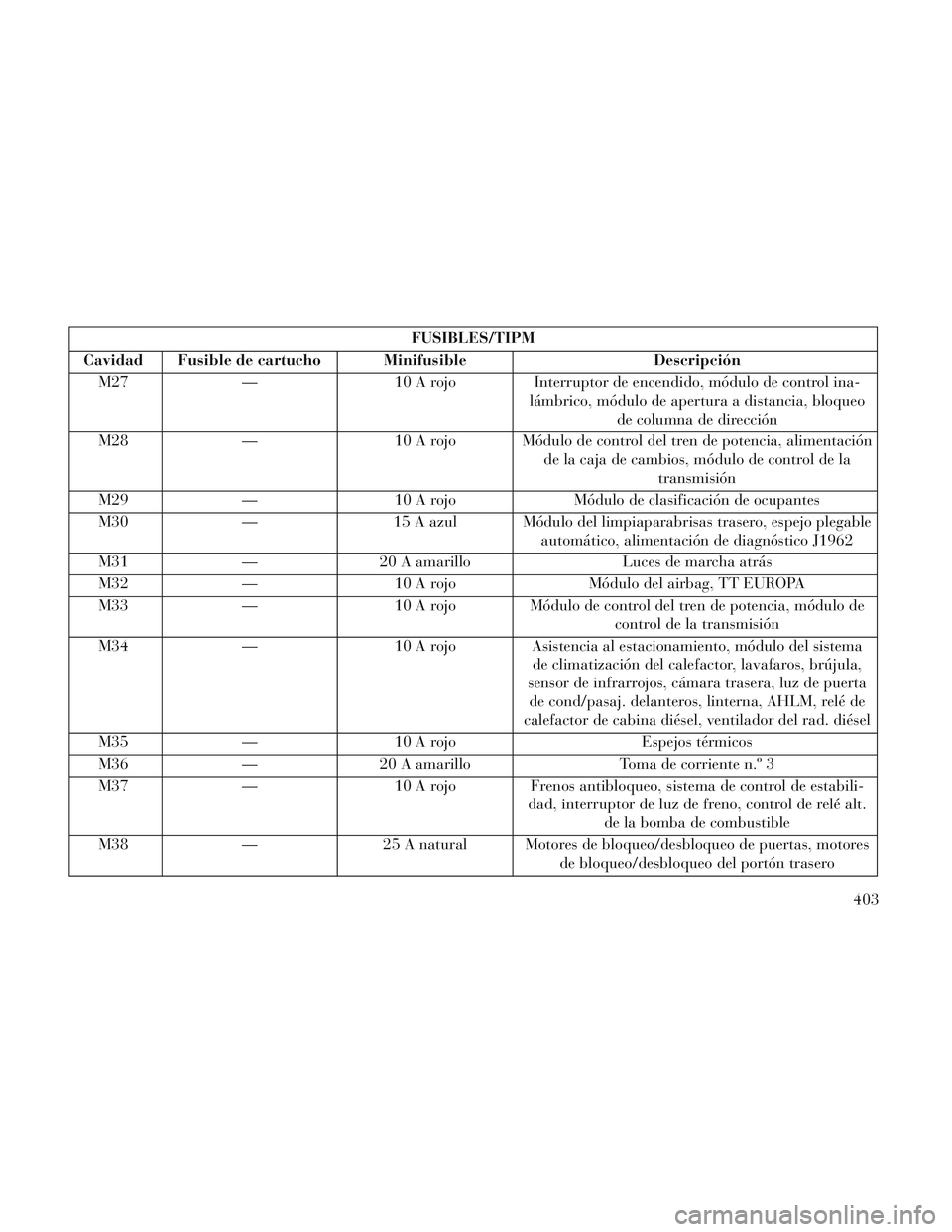 Lancia Voyager 2014  Manual de Empleo y Cuidado (in Spanish) FUSIBLES/TIPM
Cavidad Fusible de cartucho Minifusible Descripción
M27 — 10 A rojoInterruptor de encendido, módulo de control ina-
lámbrico, módulo de apertura a distancia, bloqueo de columna de 