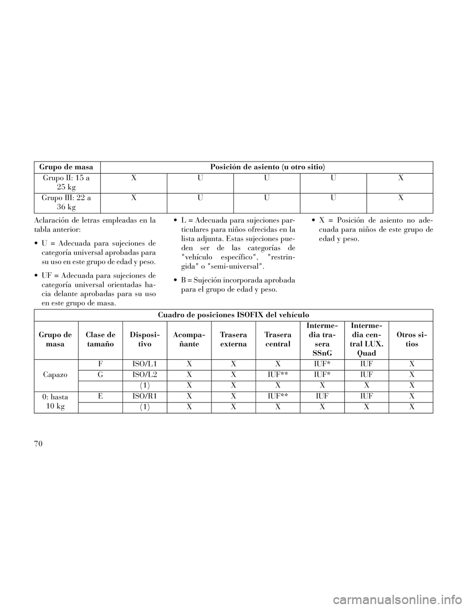 Lancia Voyager 2014 Manual de Empleo y Cuidado (in Spanish) Grupo de masaPosición de asiento (u otro sitio)
Grupo II: 15 a 25 kg XUUU X
Grupo III: 22 a 36 kg XUUU X
Aclaración de letras empleadas en la
tabla anterior:
U = Adecuada para sujeciones de categor Lancia Voyager 2014 Manual de Empleo y Cuidado (in Spanish) Grupo de masaPosición de asiento (u otro sitio)
Grupo II: 15 a 25 kg XUUU X
Grupo III: 22 a 36 kg XUUU X
Aclaración de letras empleadas en la
tabla anterior:
U = Adecuada para sujeciones de categor