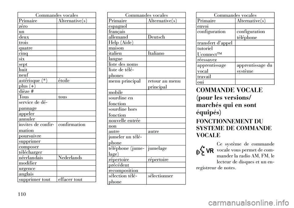 Lancia Voyager 2011  Notice dentretien (in French) Commandes vocales
Primaire Alternative(s) 
zéroundeux
trois
quatrecinqsixsepthuitneuf
astérisque (*) étoile
plus (+)
dièze #
Tous tous
service de dé­ pannage appelerannuler
invites de confir- ma