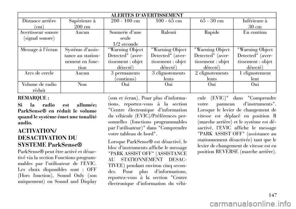 Lancia Voyager 2011 Notice dentretien (in French) ALERTES DAVERTISSEMENT
Distance arrière
(cm) Supérieure à
200 cm 200 - 100 cm 100 - 65 cm 65 - 30 cm Inférieure à
30 cm
Avertisseur sonore
(signal sonore) Aucun Sonnerie dune
seule
1/2 seconde Lancia Voyager 2011 Notice dentretien (in French) ALERTES DAVERTISSEMENT
Distance arrière
(cm) Supérieure à
200 cm 200 - 100 cm 100 - 65 cm 65 - 30 cm Inférieure à
30 cm
Avertisseur sonore
(signal sonore) Aucun Sonnerie dune
seule
1/2 seconde