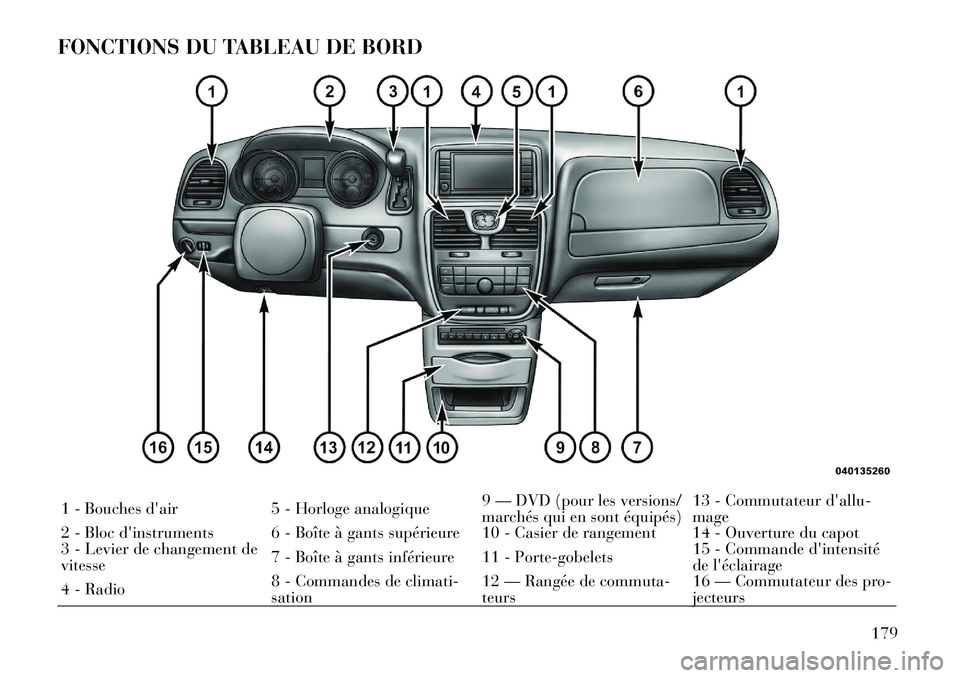 Lancia Voyager 2011  Notice dentretien (in French) FONCTIONS DU TABLEAU DE BORD1 - Bouches dair 5 - Horloge analogique9 — DVD (pour les versions/ 
marchés qui en sont équipés)13 - Commutateur dallu-mage
2 - Bloc dinstruments 6 - Boîte à gant