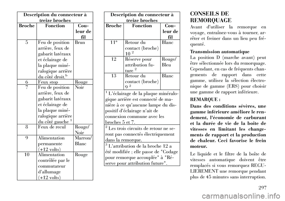 Lancia Voyager 2011 Notice dentretien (in French) Description du connecteur à treize broches
Broche Fonction Cou-
leur defil
5 Feu de position
arrière, feux de
gabarit latéraux
et éclairage de
la plaque minéÂ
ralogique arrière
du côté droit. Lancia Voyager 2011 Notice dentretien (in French) Description du connecteur à treize broches
Broche Fonction Cou-
leur defil
5 Feu de position
arrière, feux de
gabarit latéraux
et éclairage de
la plaque minéÂ
ralogique arrière
du côté droit.