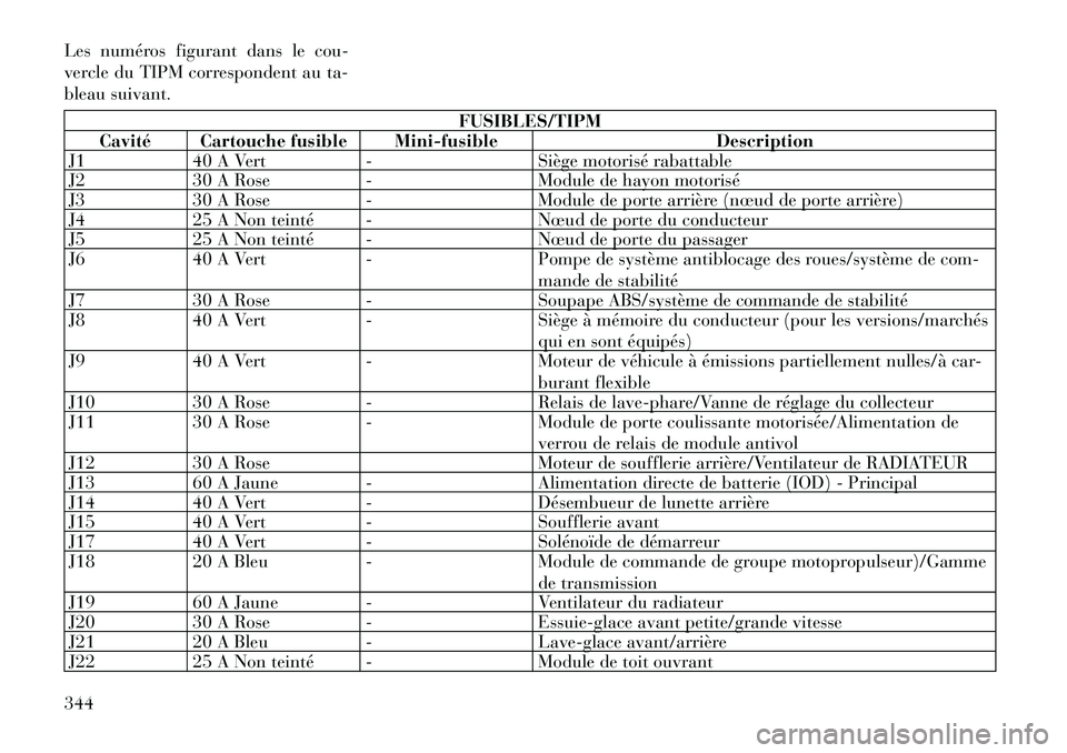 Lancia Voyager 2011 Notice dentretien (in French) Les numéros figurant dans le cou-
vercle du TIPM correspondent au ta-
bleau suivant.
FUSIBLES/TIPM
Cavité Cartouche fusible Mini-fusible Description
J1 40 A Vert - Siège motorisé rabattable
J2 3 Lancia Voyager 2011 Notice dentretien (in French) Les numéros figurant dans le cou-
vercle du TIPM correspondent au ta-
bleau suivant.
FUSIBLES/TIPM
Cavité Cartouche fusible Mini-fusible Description
J1 40 A Vert - Siège motorisé rabattable
J2 3