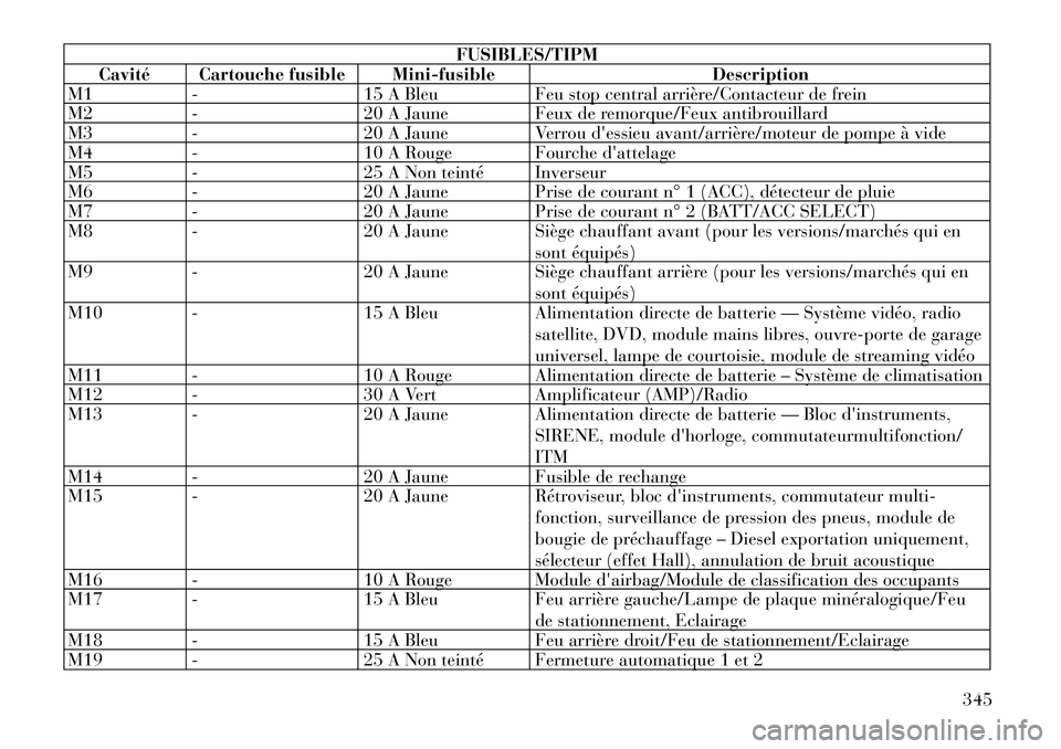 Lancia Voyager 2011  Notice dentretien (in French) FUSIBLES/TIPM
Cavité Cartouche fusible Mini-fusible Description
M1 - 15 A Bleu Feu stop central arrière/Contacteur de frein 
M2 - 20 A Jaune Feux de remorque/Feux antibrouillard
M3 - 20 A Jaune Verr