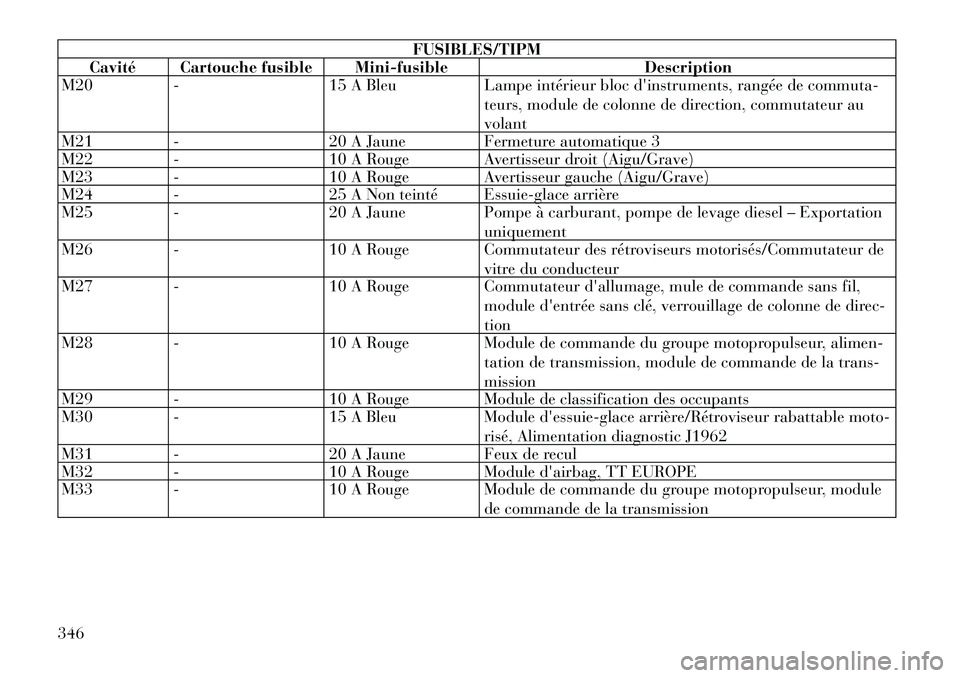 Lancia Voyager 2011  Notice dentretien (in French) FUSIBLES/TIPM
Cavité Cartouche fusible Mini-fusible Description
M20 - 15 A Bleu Lampe intérieur bloc dinstruments, rangée de commuta-
teurs, module de colonne de direction, commutateur au volant
M