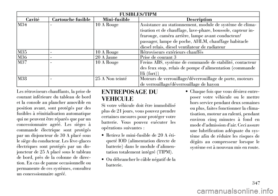 Lancia Voyager 2011  Notice dentretien (in French) FUSIBLES/TIPM
Cavité Cartouche fusible Mini-fusible Description
M34 - 10 A Rouge Assistance au stationnement, module de système de clima-
tisation et de chauffage, lave-phare, boussole, capteur in- 