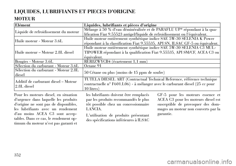 Lancia Voyager 2012  Notice dentretien (in French) LIQUIDES, LUBRIFIANTS ET PIECES DORIGINE MOTEURElément Liquides, lubrifiants et pièces dorigine 
Liquide de refroidissement du moteurMélange à 50 % deau déminéralisée et de PARAFLU UP* répo