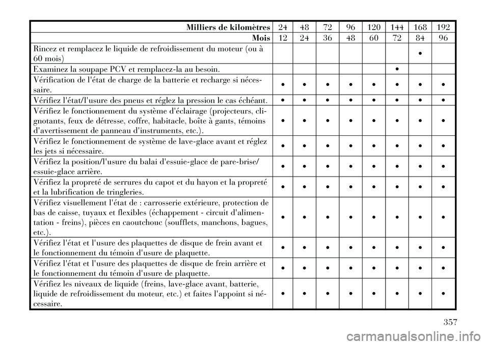 Lancia Voyager 2011  Notice dentretien (in French) Milliers de kilomètres24 48 72 96 120 144 168 192
Mois 12 24 36 48 60 72 84 96
Rincez et remplacez le liquide de refroidissement du moteur (ou à 
60 mois) 
Examinez la soupape PCV et remplacez-la a