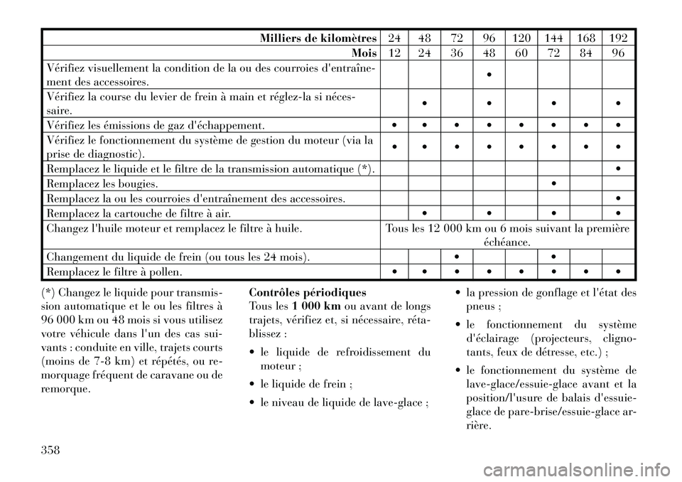 Lancia Voyager 2011  Notice dentretien (in French) Milliers de kilomètres24 48 72 96 120 144 168 192
Mois 12 24 36 48 60 72 84 96
Vérifiez visuellement la condition de la ou des courroies dentraîne­ 
ment des accessoires. 
Vérifiez la course du
