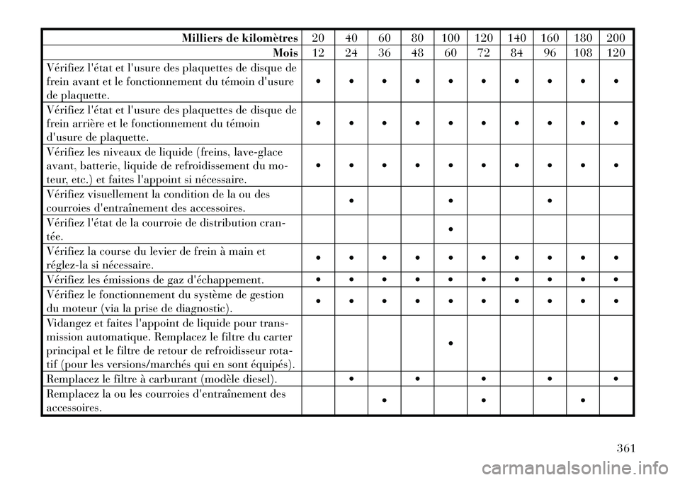 Lancia Voyager 2011  Notice dentretien (in French) Milliers de kilomètres20 40 60 80 100 120 140 160 180 200
Mois 12 24 36 48 60 72 84 96 108 120
Vérifiez létat et lusure des plaquettes de disque de 
frein avant et le fonctionnement du témoin d