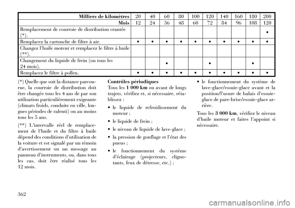Lancia Voyager 2011  Notice dentretien (in French) Milliers de kilomètres20 40 60 80 100 120 140 160 180 200
Mois 12 24 36 48 60 72 84 96 108 120
Remplacement de courroie de distribution crantée (*). 
Remplacez la cartouche de filtre à air.    