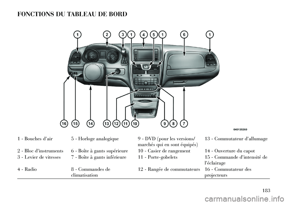 Lancia Voyager 2013 Notice dentretien (in French) FONCTIONS DU TABLEAU DE BORD1 - Bouchesdair 5 - Horloge analogique 9 - DVD (pour les versions/
marchés qui en sont équipés)13 - Commutateur dallumage
2 - Bloc dinstruments 6 - Boîte à gants su Lancia Voyager 2013 Notice dentretien (in French) FONCTIONS DU TABLEAU DE BORD1 - Bouchesdair 5 - Horloge analogique 9 - DVD (pour les versions/
marchés qui en sont équipés)13 - Commutateur dallumage
2 - Bloc dinstruments 6 - Boîte à gants su