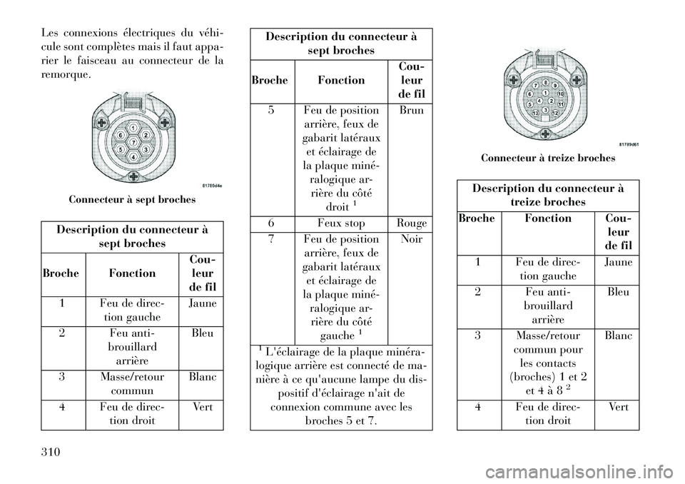 Lancia Voyager 2013 Notice dentretien (in French) Les connexions électriques du véhiÂ
cule sont complètes mais il faut appa-
rier le faisceau au connecteur de la
remorque.
Description du connecteur à sept broches
Broche
Fonction Cou-
leur
de fil
Lancia Voyager 2013 Notice dentretien (in French) Les connexions électriques du véhiÂ
cule sont complètes mais il faut appa-
rier le faisceau au connecteur de la
remorque.
Description du connecteur à sept broches
Broche
Fonction Cou-
leur
de fil
