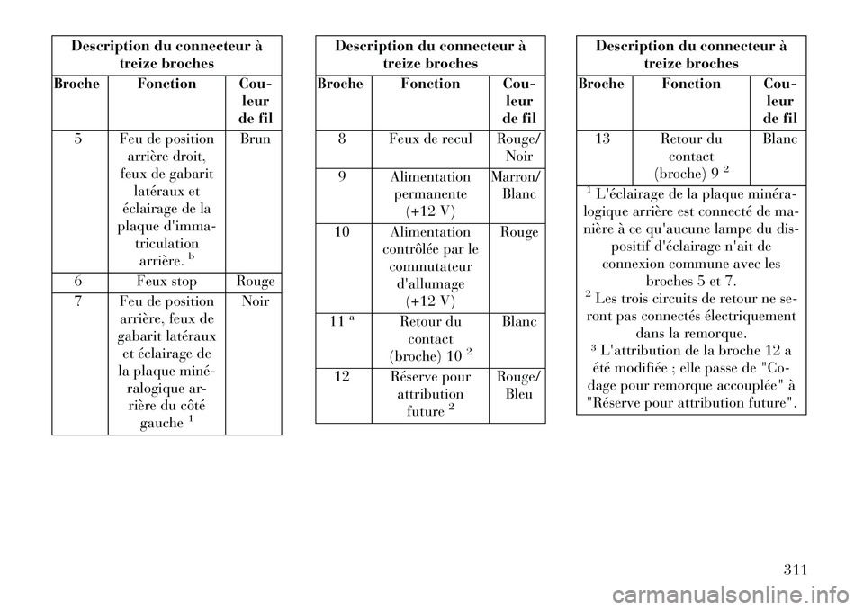 Lancia Voyager 2013 Notice dentretien (in French) Description du connecteur à treize broches
Broche
Fonction Cou- leur
de fil
5 Feu de position arrière droit,
feux de gabarit latéraux et
éclairage de la
plaque dimma- triculationarrière.
b
Brun
6 Lancia Voyager 2013 Notice dentretien (in French) Description du connecteur à treize broches
Broche
Fonction Cou- leur
de fil
5 Feu de position arrière droit,
feux de gabarit latéraux et
éclairage de la
plaque dimma- triculationarrière.
b
Brun
6