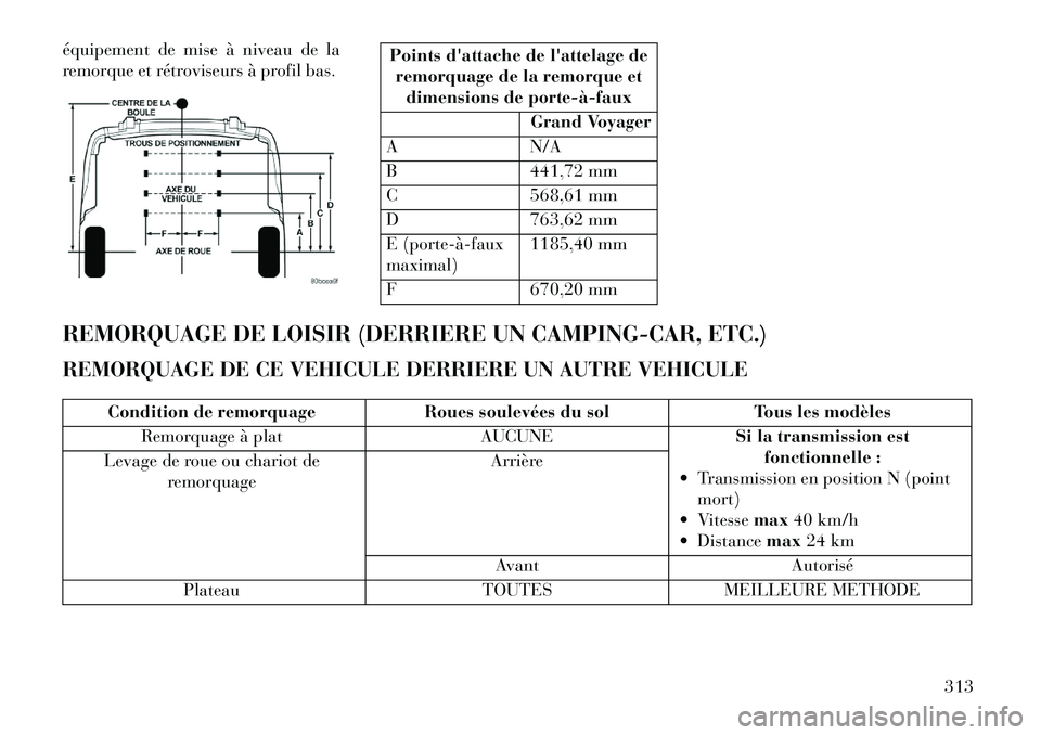 Lancia Voyager 2013 Notice dentretien (in French) équipement de mise à niveau de la
remorque et rétroviseurs à profil bas.
Points dattache de lattelage deremorquage de la remorque et dimensions de porteÂÃ Âfaux
Grand Voyager
A N/A
B 441,72 mm Lancia Voyager 2013 Notice dentretien (in French) équipement de mise à niveau de la
remorque et rétroviseurs à profil bas.
Points dattache de lattelage deremorquage de la remorque et dimensions de porteÂÃ Âfaux
Grand Voyager
A N/A
B 441,72 mm