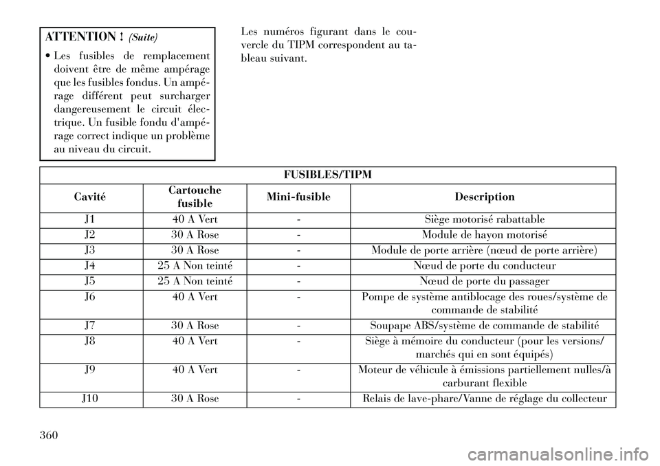 Lancia Voyager 2013 Notice dentretien (in French) ATTENTION !(Suite)
Les fusibles de remplacement doivent être de même ampérage
que les fusibles fondus. Un ampé
rage différent peut surcharger
dangereusement le circuit élec
trique. Un fusi Lancia Voyager 2013 Notice dentretien (in French) ATTENTION !(Suite)
Les fusibles de remplacement doivent être de même ampérage
que les fusibles fondus. Un ampé
rage différent peut surcharger
dangereusement le circuit élec
trique. Un fusi