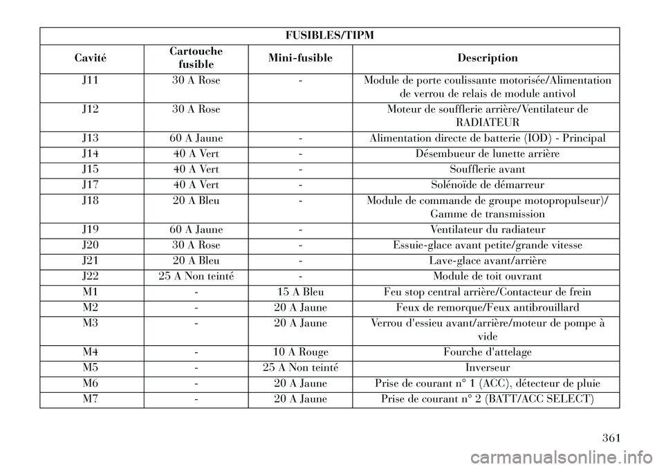 Lancia Voyager 2013 Notice dentretien (in French) FUSIBLES/TIPM
Cavité Cartouche
fusible Mini-fusible
Description
J11 30 A Rose -Module de porte coulissante motorisée/Alimentation
de verrou de relais de module antivol
J12 30 A Rose Moteur de souffl Lancia Voyager 2013 Notice dentretien (in French) FUSIBLES/TIPM
Cavité Cartouche
fusible Mini-fusible
Description
J11 30 A Rose -Module de porte coulissante motorisée/Alimentation
de verrou de relais de module antivol
J12 30 A Rose Moteur de souffl