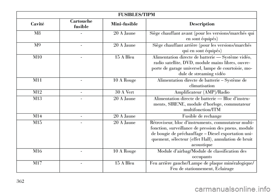 Lancia Voyager 2013 Notice dentretien (in French) FUSIBLES/TIPM
Cavité Cartouche
fusible Mini-fusible
Description
M8 -20 A Jaune Siège chauffant avant (pour les versions/marchés qui
en sont équipés)
M9 -20 A Jaune Siège chauffant arrière (pour Lancia Voyager 2013 Notice dentretien (in French) FUSIBLES/TIPM
Cavité Cartouche
fusible Mini-fusible
Description
M8 -20 A Jaune Siège chauffant avant (pour les versions/marchés qui
en sont équipés)
M9 -20 A Jaune Siège chauffant arrière (pour