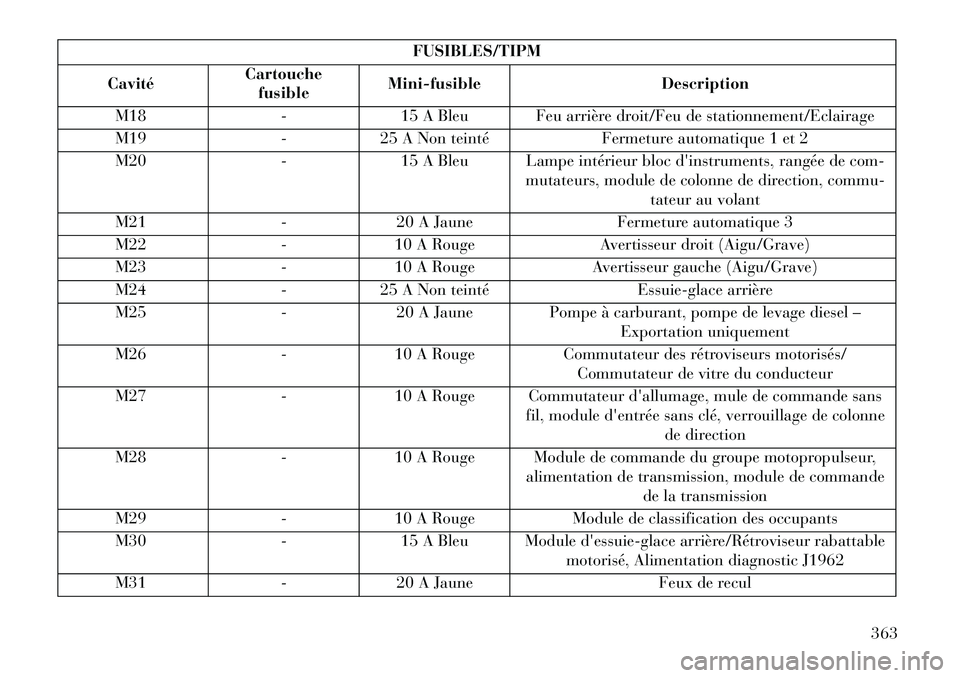 Lancia Voyager 2013 Notice dentretien (in French) FUSIBLES/TIPM
Cavité Cartouche
fusible Mini-fusible
Description
M18 -15 A Bleu Feu arrière droit/Feu de stationnement/Eclairage
M19 -25 A Non teinté Fermeture automatique 1 et 2
M20 -15 A Bleu Lamp Lancia Voyager 2013 Notice dentretien (in French) FUSIBLES/TIPM
Cavité Cartouche
fusible Mini-fusible
Description
M18 -15 A Bleu Feu arrière droit/Feu de stationnement/Eclairage
M19 -25 A Non teinté Fermeture automatique 1 et 2
M20 -15 A Bleu Lamp