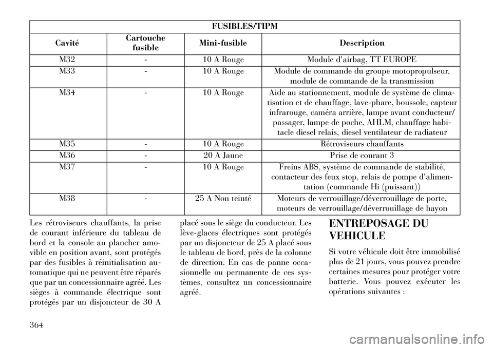 Lancia Voyager 2013 Notice dentretien (in French) FUSIBLES/TIPM
Cavité Cartouche
fusible Mini-fusible
Description
M32 -10 A Rouge Module dairbag, TT EUROPE
M33 -10 A Rouge Module de commande du groupe motopropulseur,
module de commande de la transm Lancia Voyager 2013 Notice dentretien (in French) FUSIBLES/TIPM
Cavité Cartouche
fusible Mini-fusible
Description
M32 -10 A Rouge Module dairbag, TT EUROPE
M33 -10 A Rouge Module de commande du groupe motopropulseur,
module de commande de la transm