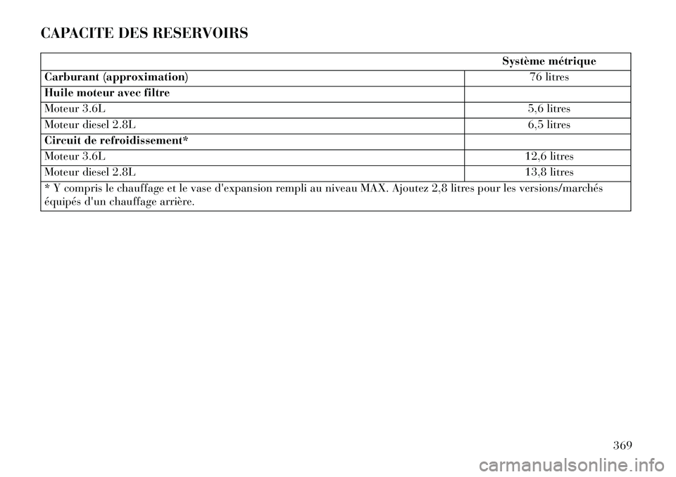 Lancia Voyager 2013  Notice dentretien (in French) CAPACITE DES RESERVOIRS
Système métrique
Carburant (approximation) 76 litres
Huile moteur avec filtre
Moteur 3.6L 5,6 litres
Moteur diesel 2.8L 6,5 litres
Circuit de refroidissement*
Moteur 3.6L 12,