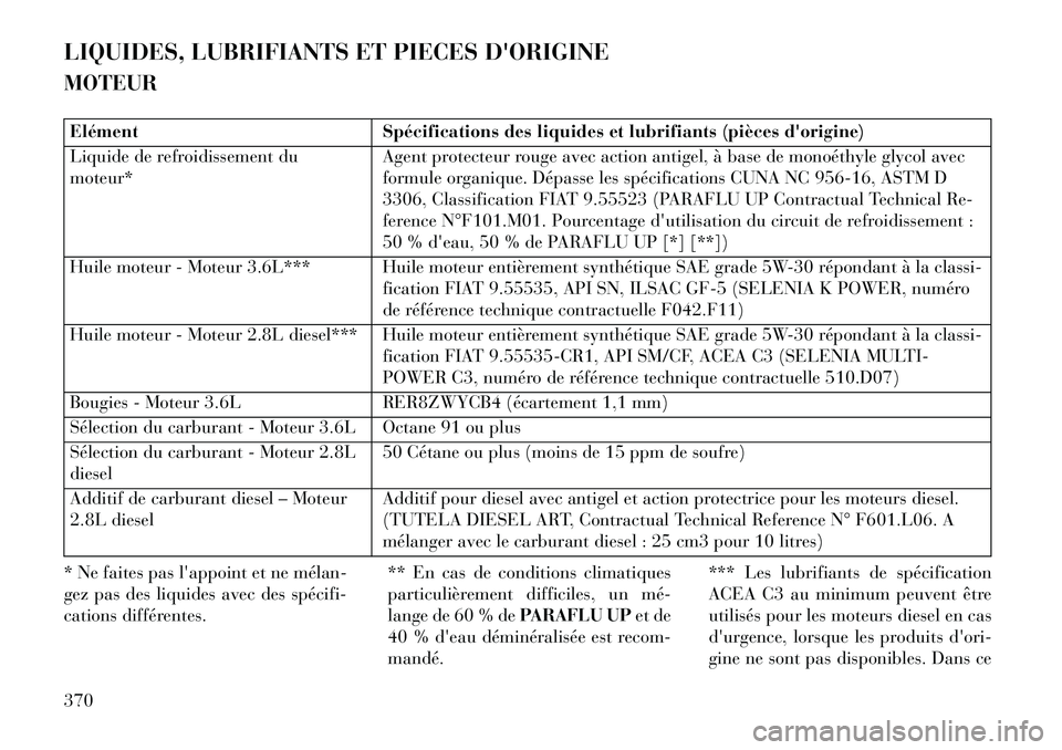 Lancia Voyager 2013  Notice dentretien (in French) LIQUIDES, LUBRIFIANTS ET PIECES DORIGINE
MOTEURElémentSpécifications des liquides et lubrifiants (pièces dorigine)
Liquide de refroidissement du
moteur* Agent protecteur rouge avec action antigel