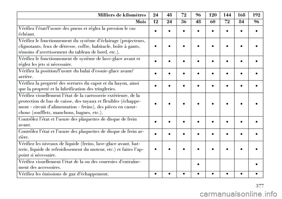 Lancia Voyager 2013 Notice dentretien (in French) Milliers de kilomètres 24 48 72 96 120 144 168 192Mois 12 24 36 48 60 72 84 96
Vérifiez létat/lusure des pneus et réglez la pression le cas
échéant.
Vérifiez le fonctionnement Lancia Voyager 2013 Notice dentretien (in French) Milliers de kilomètres 24 48 72 96 120 144 168 192Mois 12 24 36 48 60 72 84 96
Vérifiez létat/lusure des pneus et réglez la pression le cas
échéant.
Vérifiez le fonctionnement