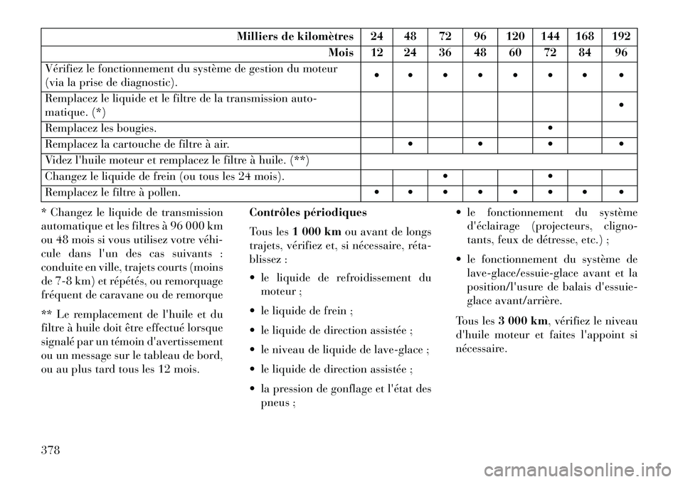 Lancia Voyager 2013 Notice dentretien (in French) Milliers de kilomètres 24 48 72 96 120 144 168 192Mois 12 24 36 48 60 72 84 96
Vérifiez le fonctionnement du système de gestion du moteur
(via la prise de diagnostic).
Remplacez le Lancia Voyager 2013 Notice dentretien (in French) Milliers de kilomètres 24 48 72 96 120 144 168 192Mois 12 24 36 48 60 72 84 96
Vérifiez le fonctionnement du système de gestion du moteur
(via la prise de diagnostic).
Remplacez le