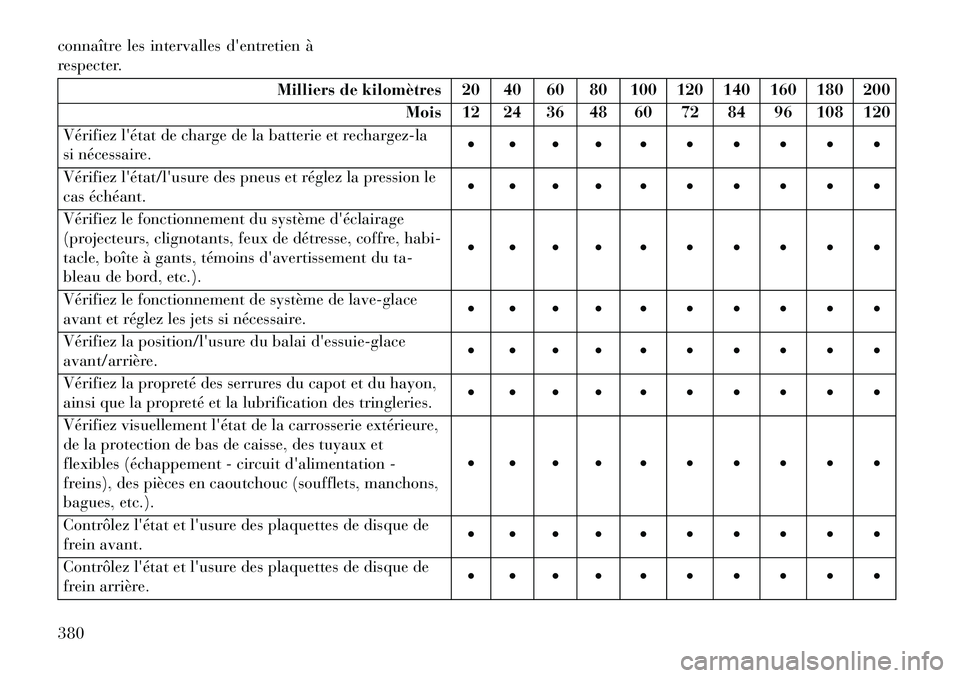 Lancia Voyager 2013 Notice dentretien (in French) connaître les intervalles dentretien à
respecter.
Milliers de kilomètres 20 40 60 80 100 120 140 160 180 200Mois 12 24 36 48 60 72 84 96 108 120
Vérifiez létat de charge de la batterie et recha Lancia Voyager 2013 Notice dentretien (in French) connaître les intervalles dentretien à
respecter.
Milliers de kilomètres 20 40 60 80 100 120 140 160 180 200Mois 12 24 36 48 60 72 84 96 108 120
Vérifiez létat de charge de la batterie et recha