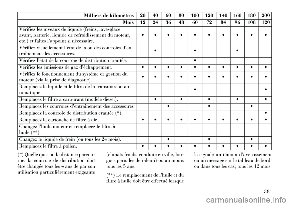 Lancia Voyager 2013 Notice dentretien (in French) Milliers de kilomètres 20 40 60 80 100 120 140 160 180 200Mois 12 24 36 48 60 72 84 96 108 120
Vérifiez les niveaux de liquide (freins, lave-glace
avant, batterie, liquide de refroidissement du mote Lancia Voyager 2013 Notice dentretien (in French) Milliers de kilomètres 20 40 60 80 100 120 140 160 180 200Mois 12 24 36 48 60 72 84 96 108 120
Vérifiez les niveaux de liquide (freins, lave-glace
avant, batterie, liquide de refroidissement du mote