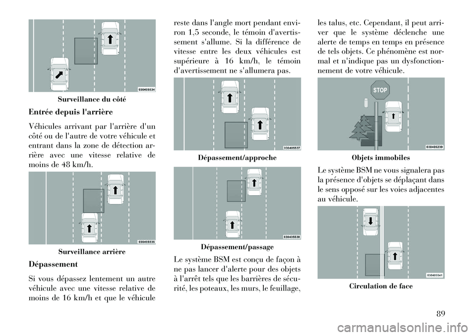 Lancia Voyager 2013 Notice dentretien (in French) Entrée depuis larrière
Véhicules arrivant par larrière dun
côté ou de lautre de votre véhicule et
entrant dans la zone de détection ar-
rière avec une vitesse relative de
moins de 48 km/h Lancia Voyager 2013 Notice dentretien (in French) Entrée depuis larrière
Véhicules arrivant par larrière dun
côté ou de lautre de votre véhicule et
entrant dans la zone de détection ar-
rière avec une vitesse relative de
moins de 48 km/h