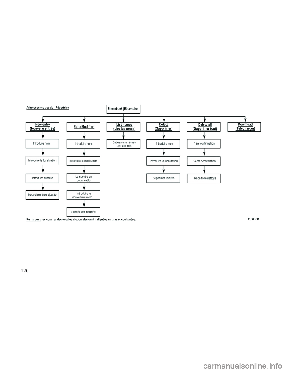 Lancia Voyager 2014 Notice dentretien (in French) 120 Lancia Voyager 2014 Notice dentretien (in French) 120