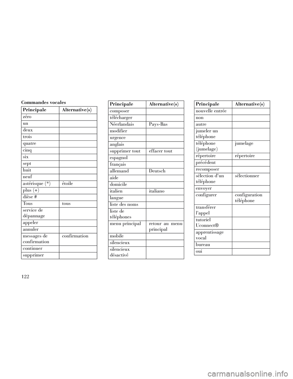 Lancia Voyager 2014 Notice dentretien (in French) Commandes vocales
Principale Alternative(s)
zéro
un
deux
trois
quatre
cinq
six
sept
huit
neuf
astérisque (*) étoile
plus (+)
dièse #
Tous tous
service de
dépannage
appeler
annuler
messages de
con Lancia Voyager 2014 Notice dentretien (in French) Commandes vocales
Principale Alternative(s)
zéro
un
deux
trois
quatre
cinq
six
sept
huit
neuf
astérisque (*) étoile
plus (+)
dièse #
Tous tous
service de
dépannage
appeler
annuler
messages de
con