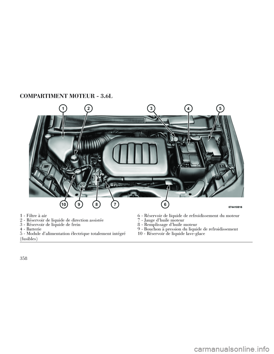 Lancia Voyager 2014  Notice dentretien (in French) COMPARTIMENT MOTEUR - 3.6L
1 - Filtre à air6 - Réservoir de liquide de refroidissement du moteur
2 - Réservoir de liquide de direction assistée 7 - Jauge dhuile moteur
3 - Réservoir de liquide d