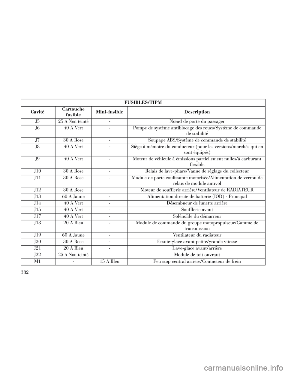 Lancia Voyager 2014 Notice dentretien (in French) FUSIBLES/TIPM
Cavité Cartouche
fusible Mini-fusible
Description
J5
25 A Non teinté- Nœud de porte du passager
J6 40 A Vert - Pompe de système antiblocage des roues/Système de commande
de stabilit Lancia Voyager 2014 Notice dentretien (in French) FUSIBLES/TIPM
Cavité Cartouche
fusible Mini-fusible
Description
J5
25 A Non teinté- Nœud de porte du passager
J6 40 A Vert - Pompe de système antiblocage des roues/Système de commande
de stabilit