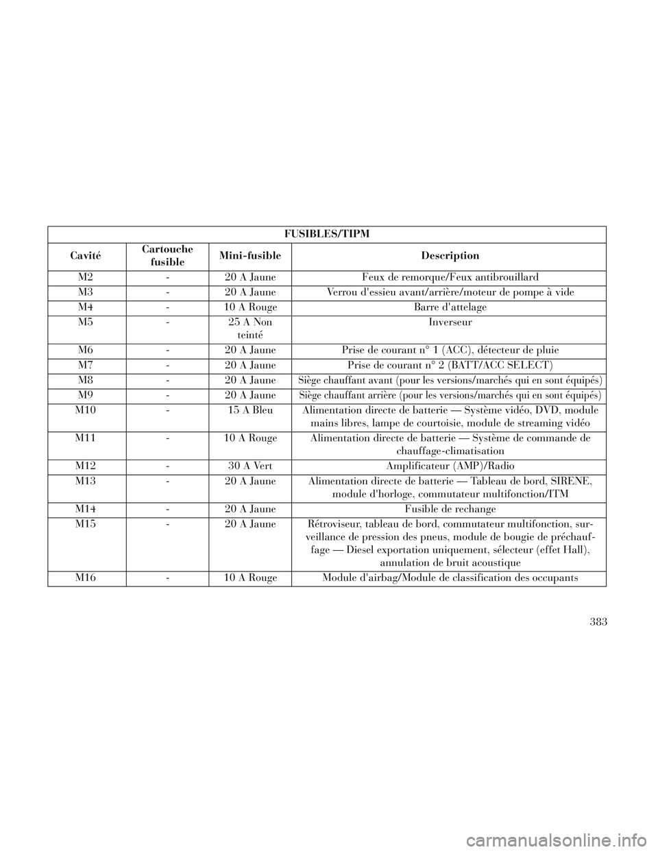 Lancia Voyager 2014 Notice dentretien (in French) FUSIBLES/TIPM
Cavité Cartouche
fusible Mini-fusible
Description
M2 - 20 A Jaune Feux de remorque/Feux antibrouillard
M3 - 20 A Jaune Verrou dessieu avant/arrière/moteur de pompe à vide
M4 - 10 A R Lancia Voyager 2014 Notice dentretien (in French) FUSIBLES/TIPM
Cavité Cartouche
fusible Mini-fusible
Description
M2 - 20 A Jaune Feux de remorque/Feux antibrouillard
M3 - 20 A Jaune Verrou dessieu avant/arrière/moteur de pompe à vide
M4 - 10 A R