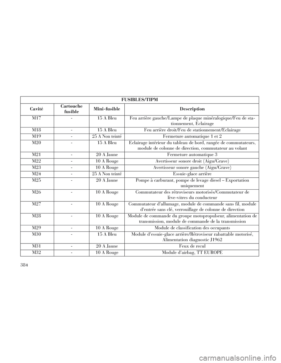 Lancia Voyager 2014 Notice dentretien (in French) FUSIBLES/TIPM
Cavité Cartouche
fusible Mini-fusible
Description
M17 -15 A Bleu Feu arrière gauche/Lampe de plaque minéralogique/Feu de sta-
tionnement, Eclairage
M18 -15 A Bleu Feu arrière droit/F Lancia Voyager 2014 Notice dentretien (in French) FUSIBLES/TIPM
Cavité Cartouche
fusible Mini-fusible
Description
M17 -15 A Bleu Feu arrière gauche/Lampe de plaque minéralogique/Feu de sta-
tionnement, Eclairage
M18 -15 A Bleu Feu arrière droit/F