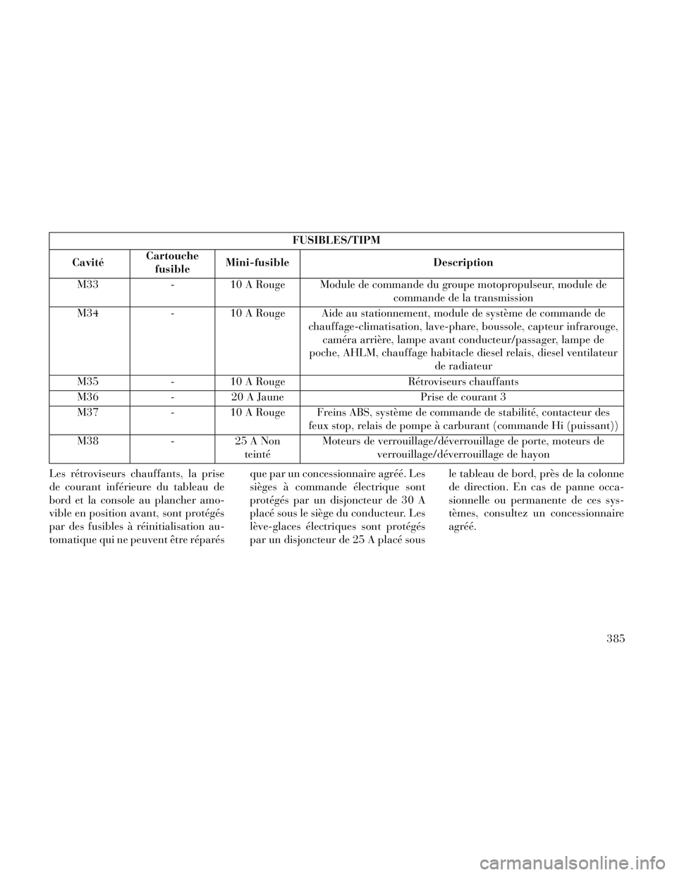 Lancia Voyager 2014 Notice dentretien (in French) FUSIBLES/TIPM
Cavité Cartouche
fusible Mini-fusible
Description
M33 -10 A Rouge Module de commande du groupe motopropulseur, module de
commande de la transmission
M34 -10 A Rouge Aide au stationnemen Lancia Voyager 2014 Notice dentretien (in French) FUSIBLES/TIPM
Cavité Cartouche
fusible Mini-fusible
Description
M33 -10 A Rouge Module de commande du groupe motopropulseur, module de
commande de la transmission
M34 -10 A Rouge Aide au stationnemen