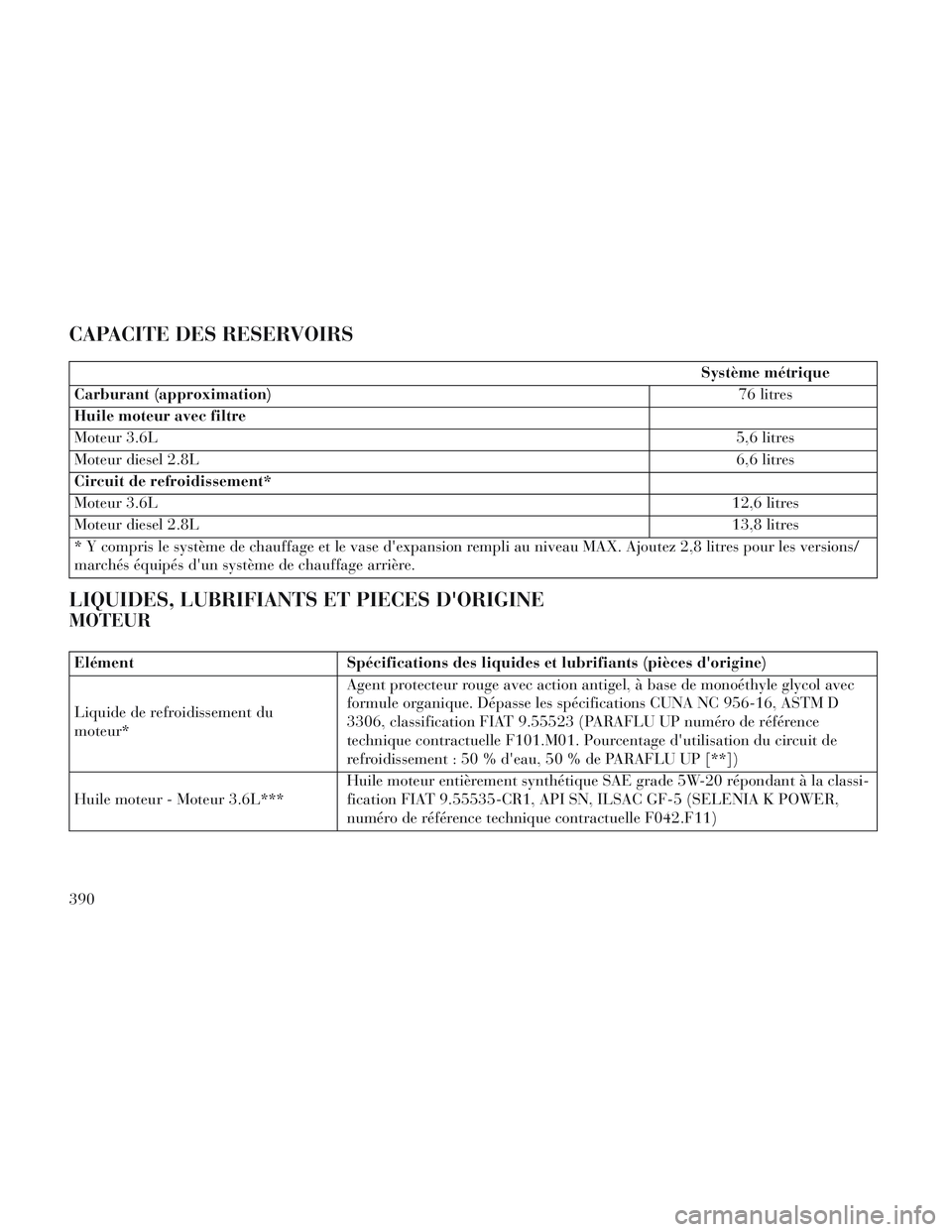 Lancia Voyager 2014 Notice dentretien (in French) CAPACITE DES RESERVOIRS
Système métrique
Carburant (approximation) 76 litres
Huile moteur avec filtre
Moteur 3.6L 5,6 litres
Moteur diesel 2.8L 6,6 litres
Circuit de refroidissement*
Moteur 3.6L 12, Lancia Voyager 2014 Notice dentretien (in French) CAPACITE DES RESERVOIRS
Système métrique
Carburant (approximation) 76 litres
Huile moteur avec filtre
Moteur 3.6L 5,6 litres
Moteur diesel 2.8L 6,6 litres
Circuit de refroidissement*
Moteur 3.6L 12,
