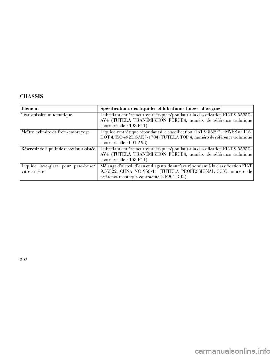 Lancia Voyager 2014 Notice dentretien (in French) CHASSIS
ElémentSpécifications des liquides et lubrifiants (pièces dorigine)
Transmission automatique Lubrifiant entièrement synthétique répondant à la classification FIAT 9.55550- AV4 (TUTELA Lancia Voyager 2014 Notice dentretien (in French) CHASSIS
ElémentSpécifications des liquides et lubrifiants (pièces dorigine)
Transmission automatique Lubrifiant entièrement synthétique répondant à la classification FIAT 9.55550- AV4 (TUTELA