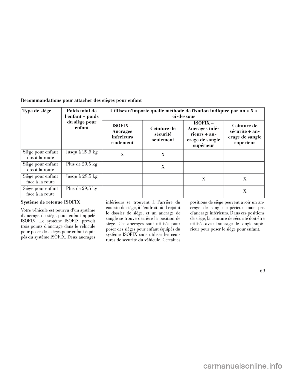 Lancia Voyager 2014 Notice dentretien (in French) Recommandations pour attacher des sièges pour enfant
Type de siège Poids total delenfant + poidsdu siège pour enfant Utilisez nimporte quelle méthode de fixation indiquée par u
n«X»
ci-dessou Lancia Voyager 2014 Notice dentretien (in French) Recommandations pour attacher des sièges pour enfant
Type de siège Poids total delenfant + poidsdu siège pour enfant Utilisez nimporte quelle méthode de fixation indiquée par u
n«X»
ci-dessou