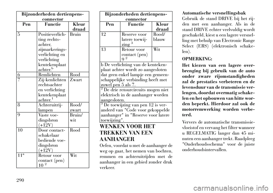 Lancia Voyager 2012  Instructieboek (in Dutch) Bijzonderheden dertienpens-connector
Pen Functie Kleur draad
5 Positieverlich- ting rechts- 
achter,zijmarkerings-
verlichting enverlichtingkentekenplaat
achter.
b
Bruin
6 Remlichten Rood
7 Zij-kenlic